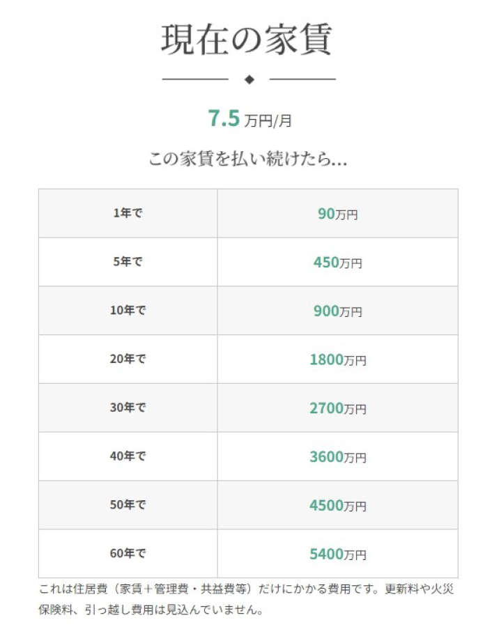 7.5万払い続けたら